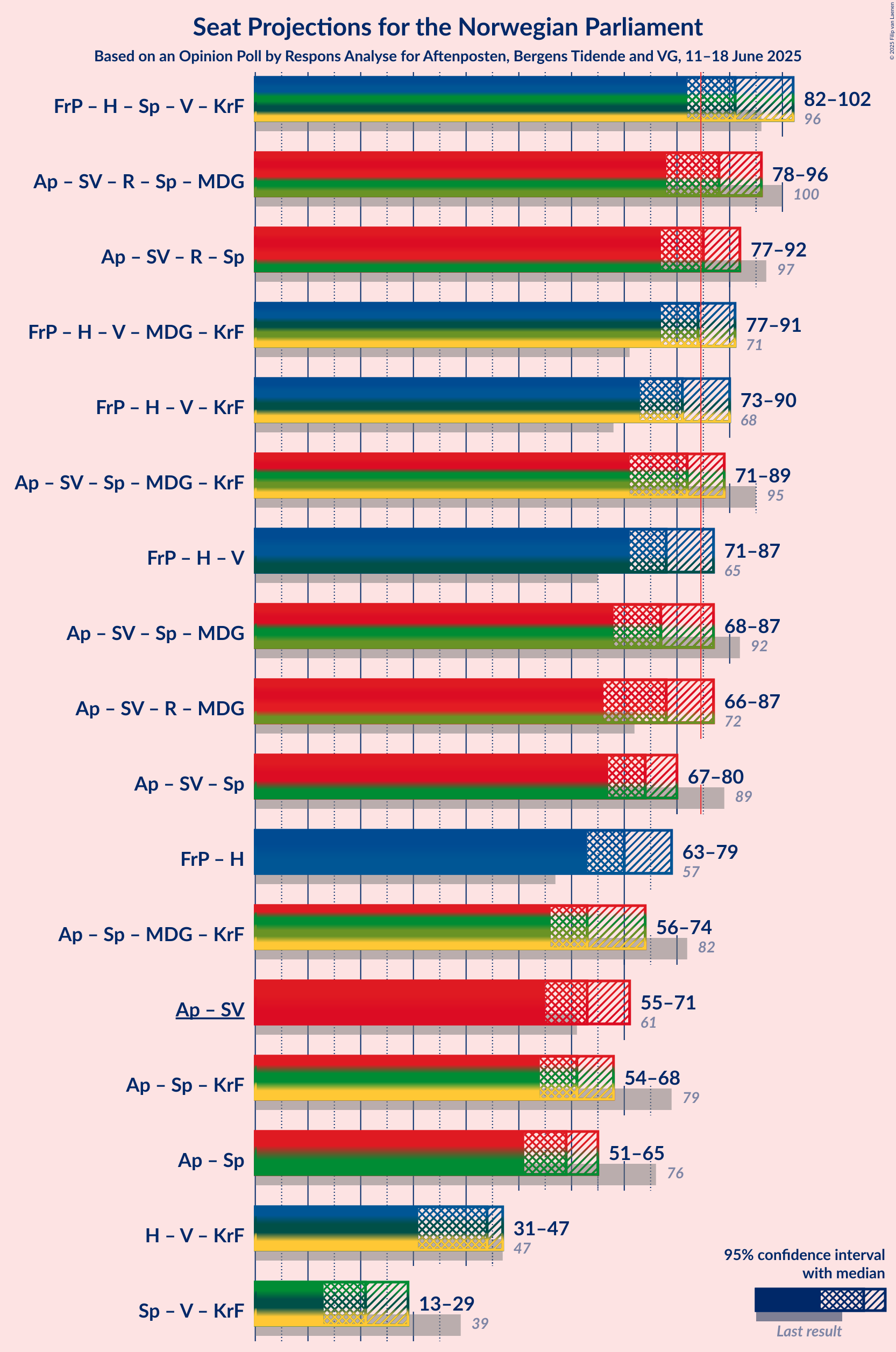Coalitions Seats Graph with coalitions seats not yet produced
