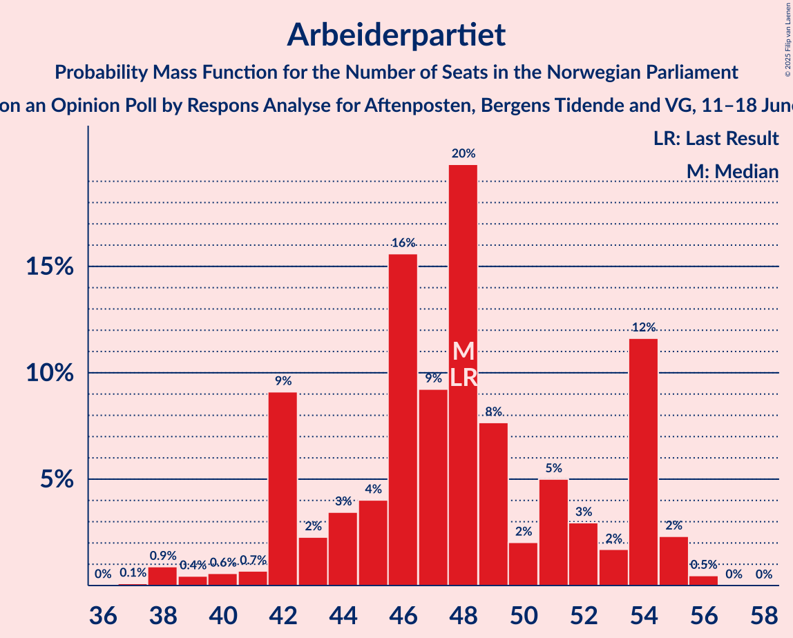 Seats Probability Mass Function Graph with seats probability mass function not yet produced