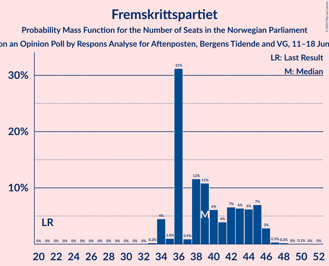 Seats Probability Mass Function Graph with seats probability mass function not yet produced
