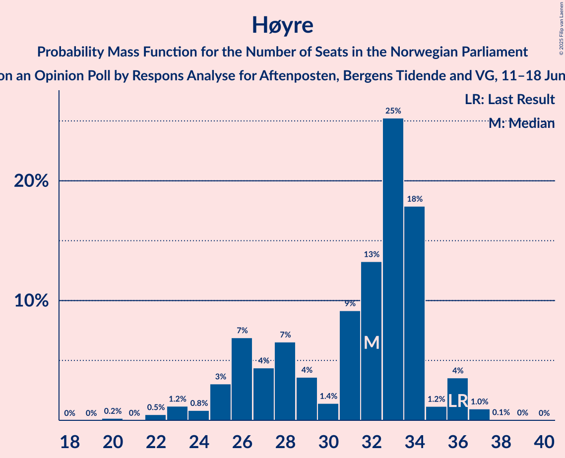 Seats Probability Mass Function Graph with seats probability mass function not yet produced
