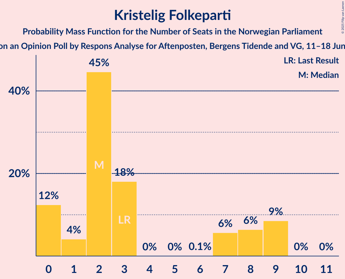 Seats Probability Mass Function Graph with seats probability mass function not yet produced