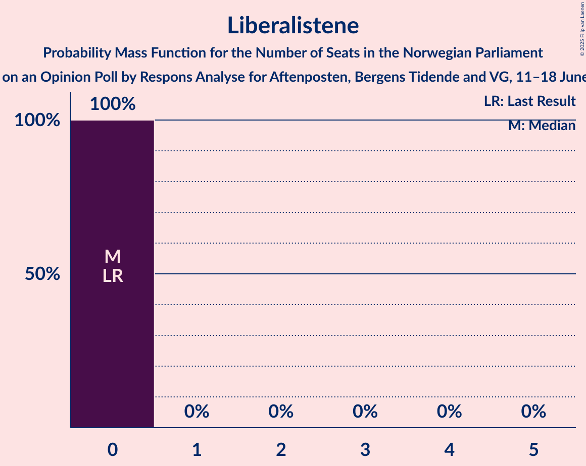 Seats Probability Mass Function Graph with seats probability mass function not yet produced