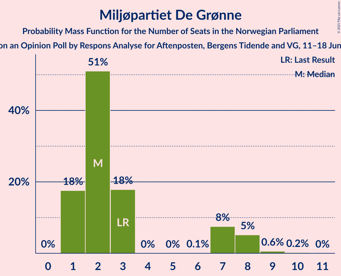 Seats Probability Mass Function Graph with seats probability mass function not yet produced