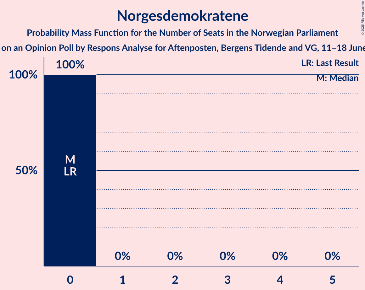 Seats Probability Mass Function Graph with seats probability mass function not yet produced