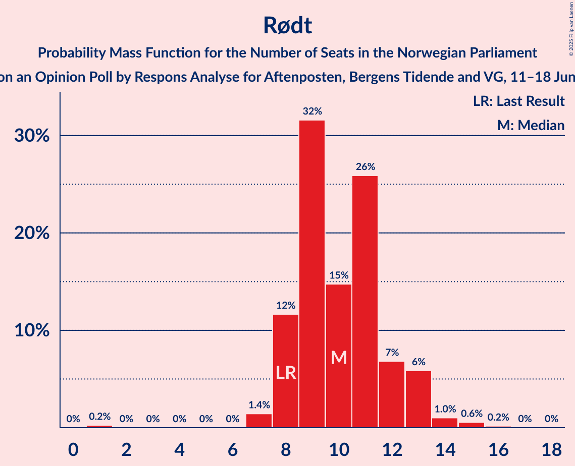 Seats Probability Mass Function Graph with seats probability mass function not yet produced