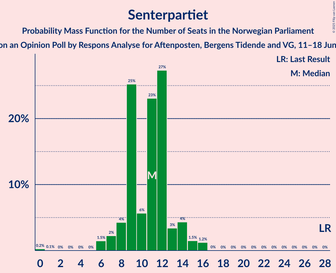 Seats Probability Mass Function Graph with seats probability mass function not yet produced