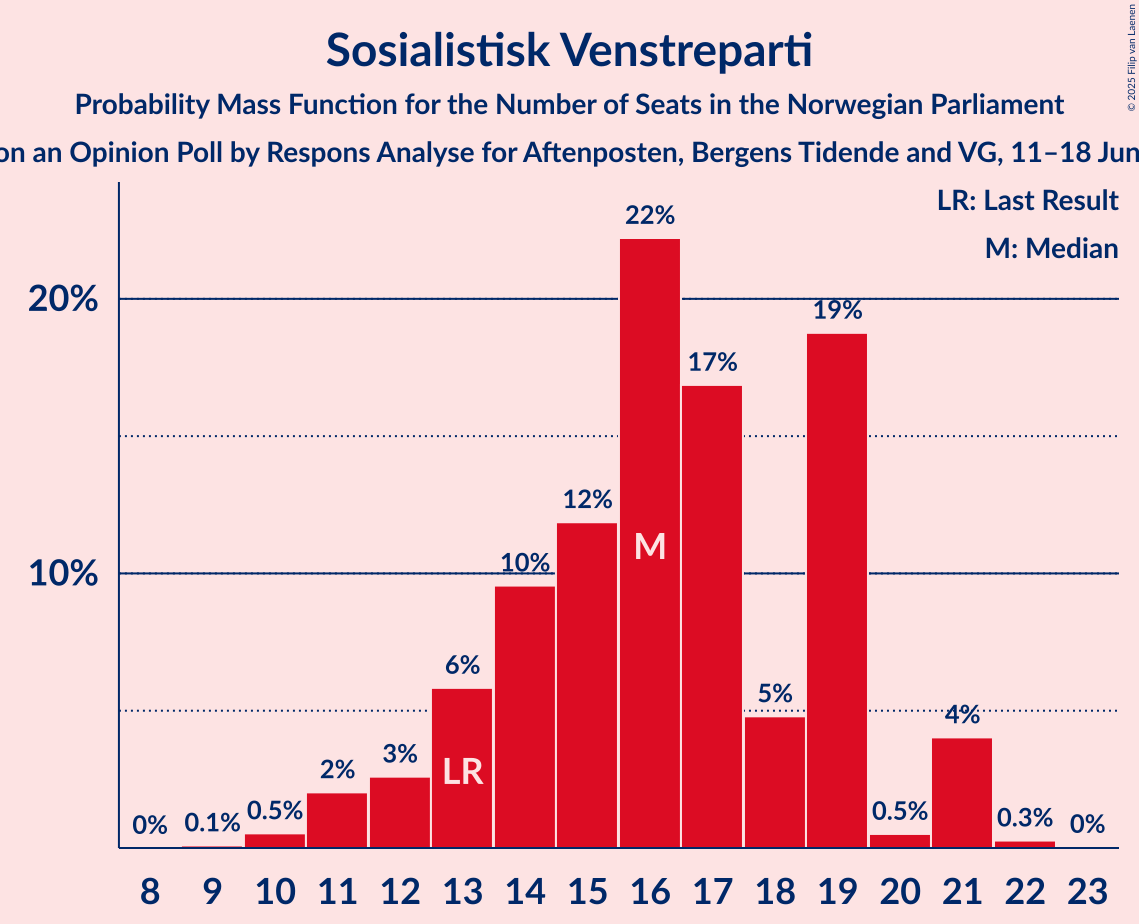 Seats Probability Mass Function Graph with seats probability mass function not yet produced