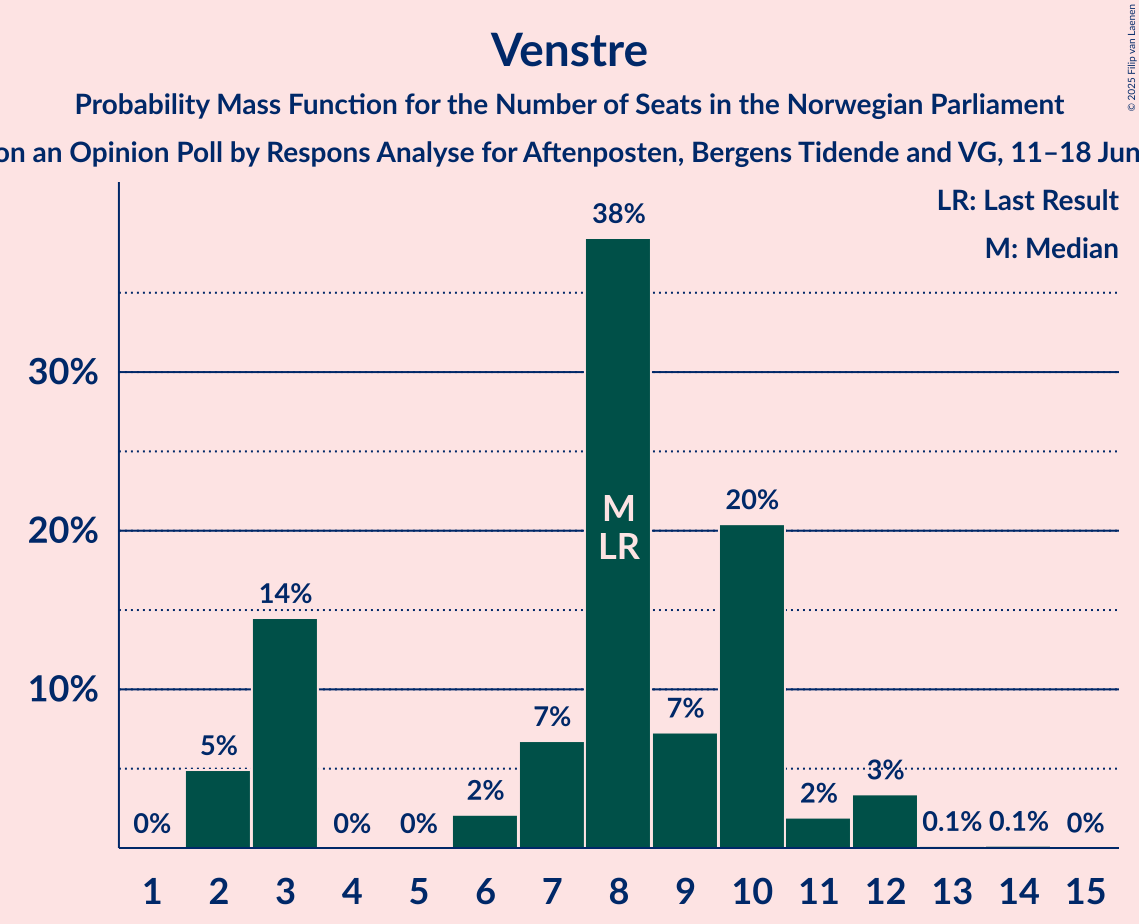 Seats Probability Mass Function Graph with seats probability mass function not yet produced