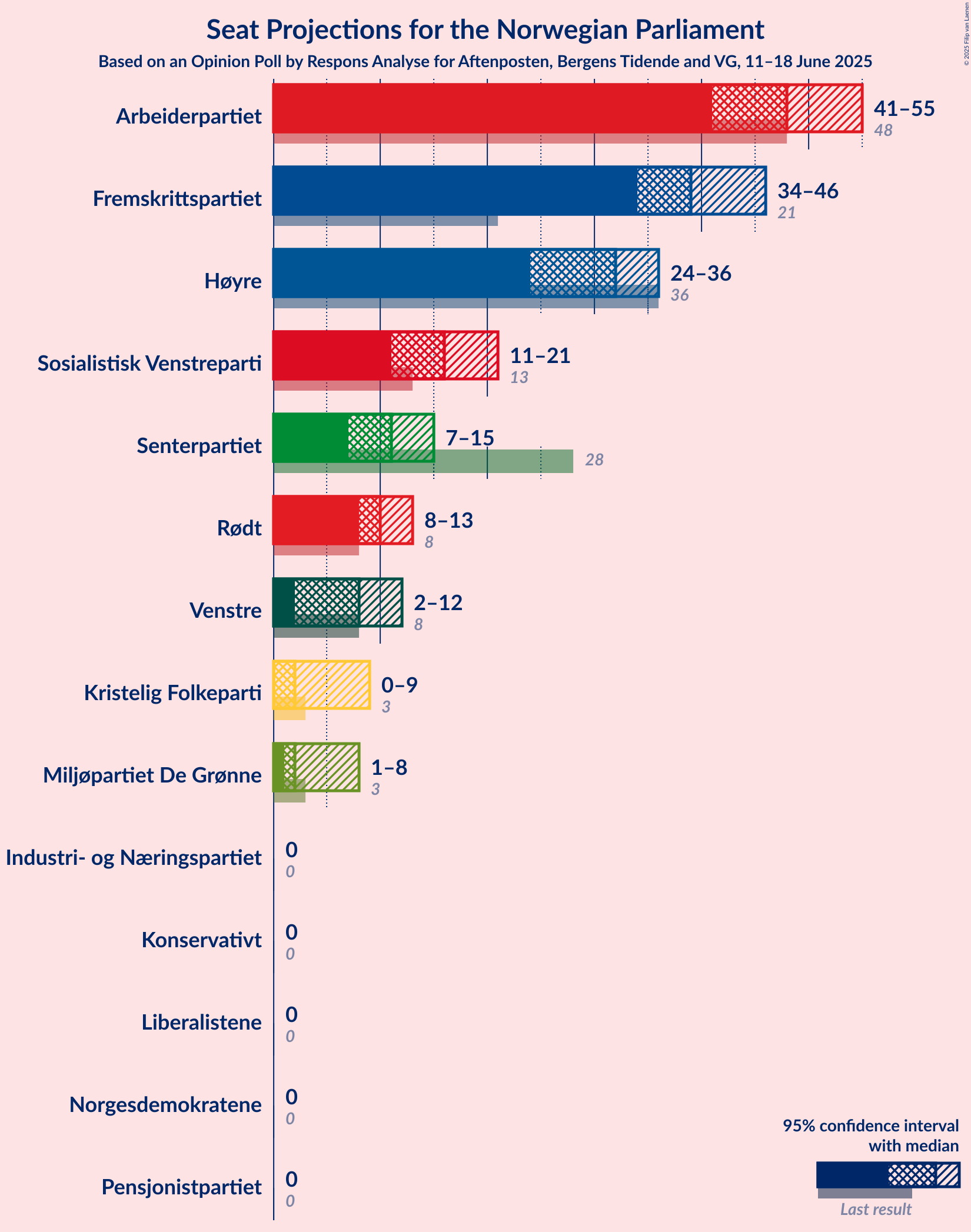 Seats Graph with seats not yet produced