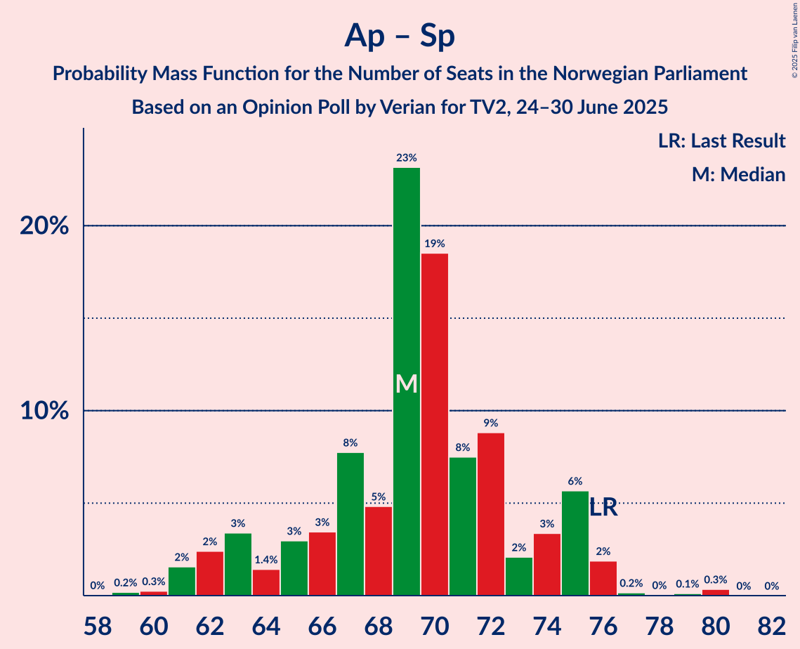 Seats Probability Mass Function Graph with seats probability mass function not yet produced