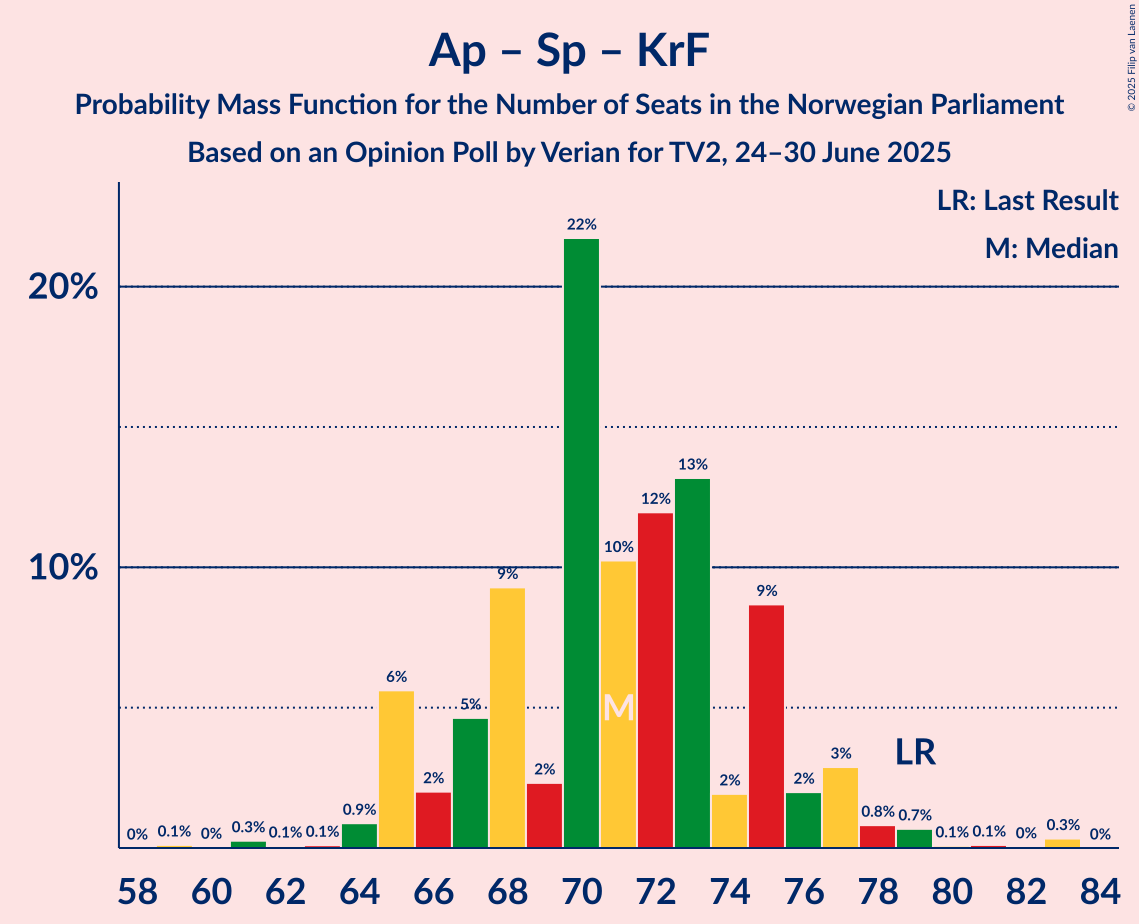Seats Probability Mass Function Graph with seats probability mass function not yet produced