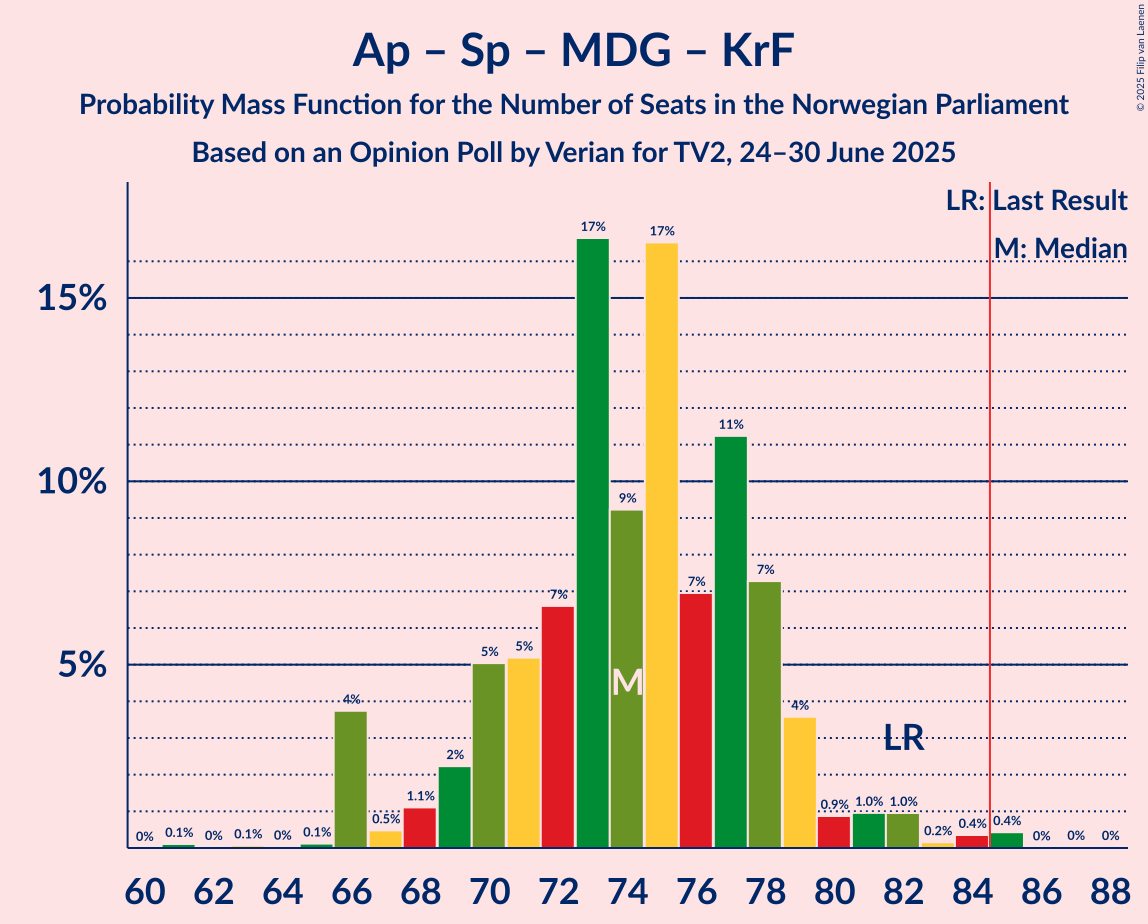 Seats Probability Mass Function Graph with seats probability mass function not yet produced