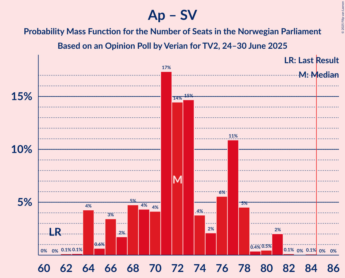 Seats Probability Mass Function Graph with seats probability mass function not yet produced