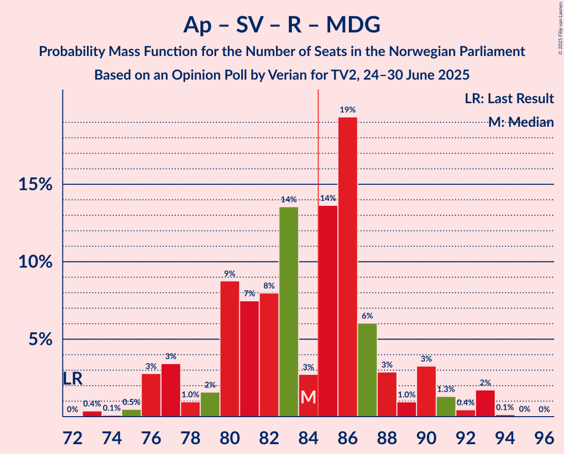 Seats Probability Mass Function Graph with seats probability mass function not yet produced