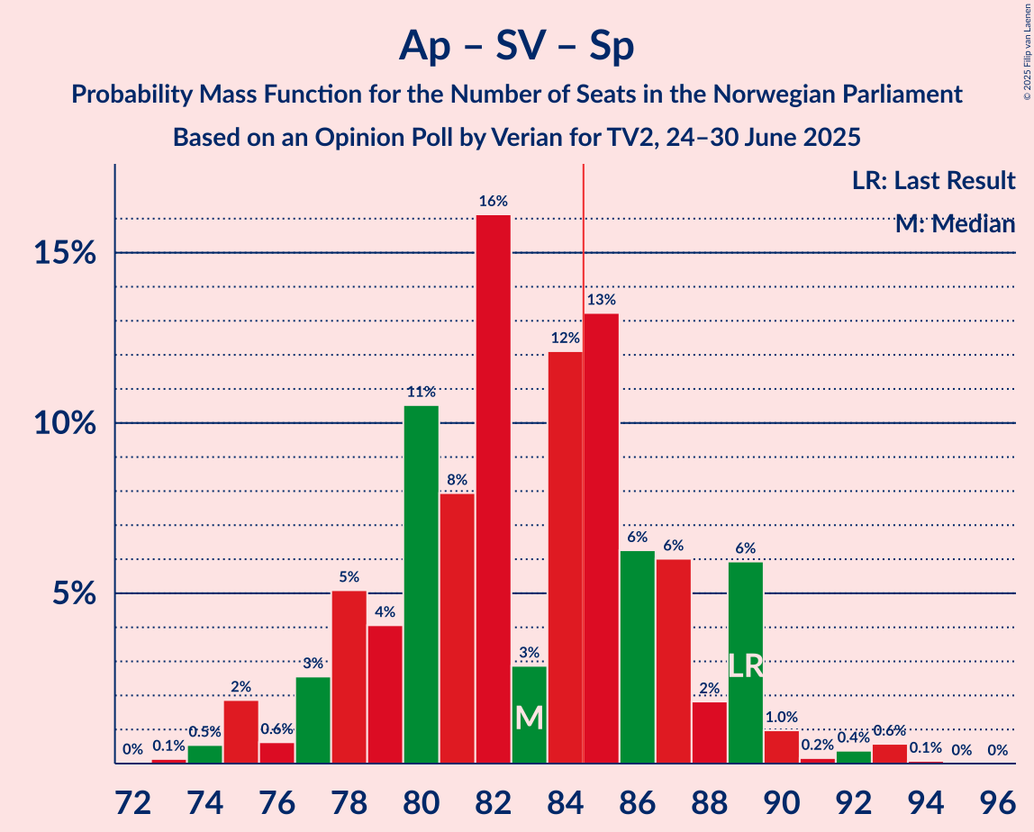 Seats Probability Mass Function Graph with seats probability mass function not yet produced