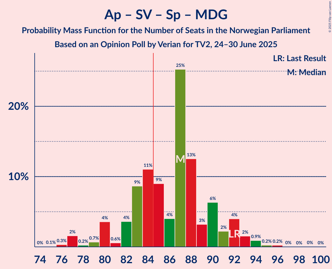 Seats Probability Mass Function Graph with seats probability mass function not yet produced