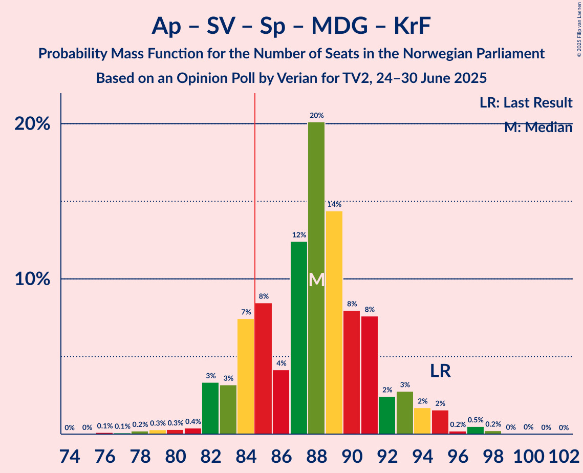 Seats Probability Mass Function Graph with seats probability mass function not yet produced