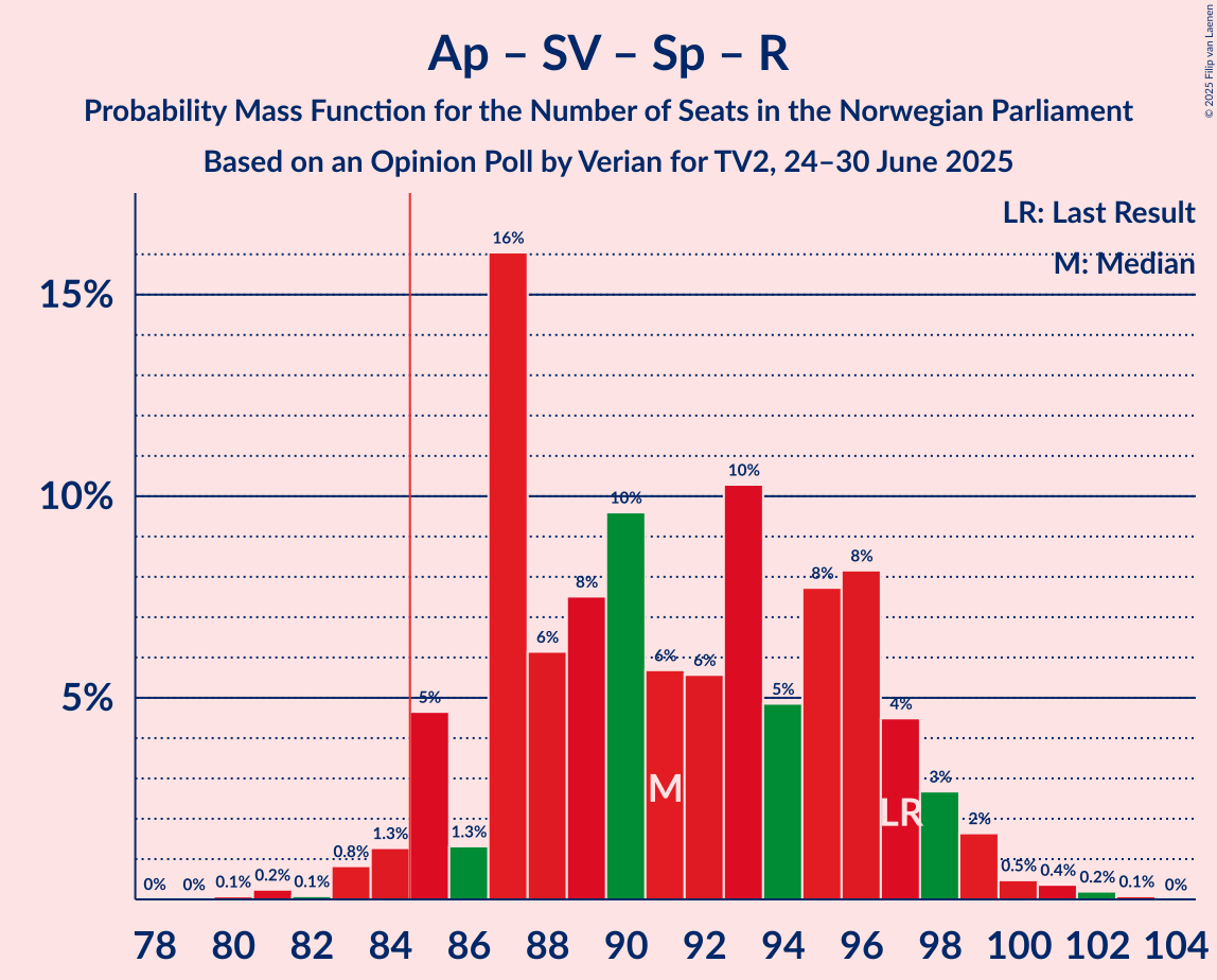 Seats Probability Mass Function Graph with seats probability mass function not yet produced
