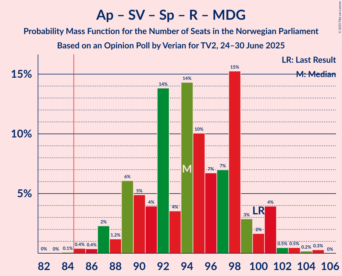 Seats Probability Mass Function Graph with seats probability mass function not yet produced