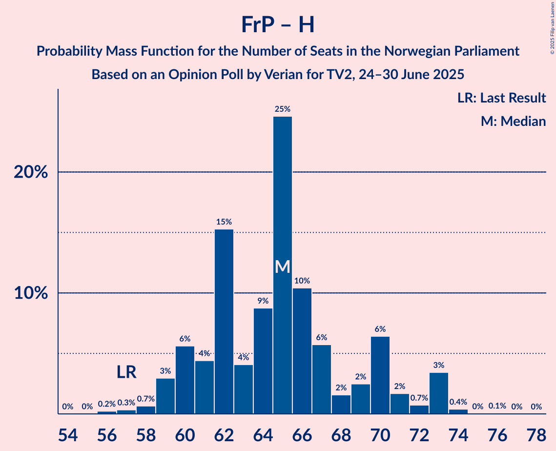 Seats Probability Mass Function Graph with seats probability mass function not yet produced