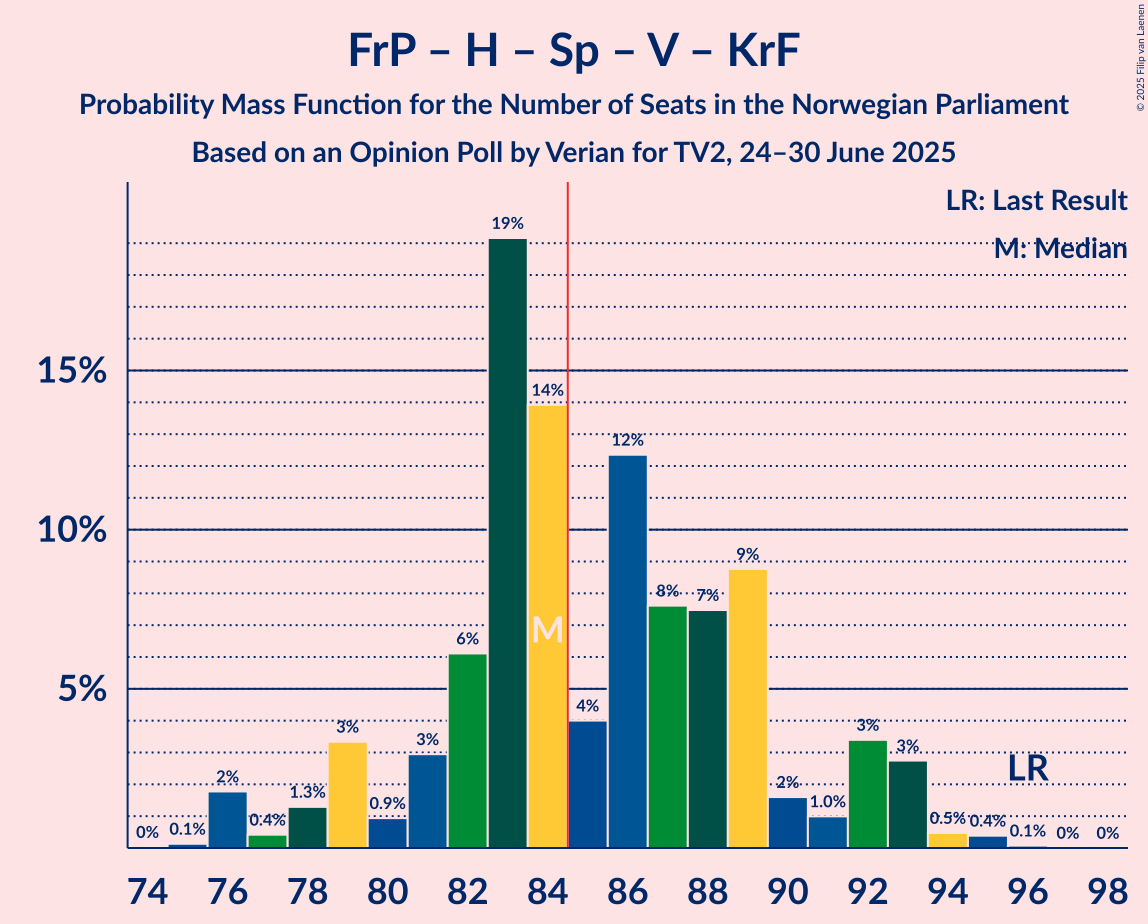 Seats Probability Mass Function Graph with seats probability mass function not yet produced