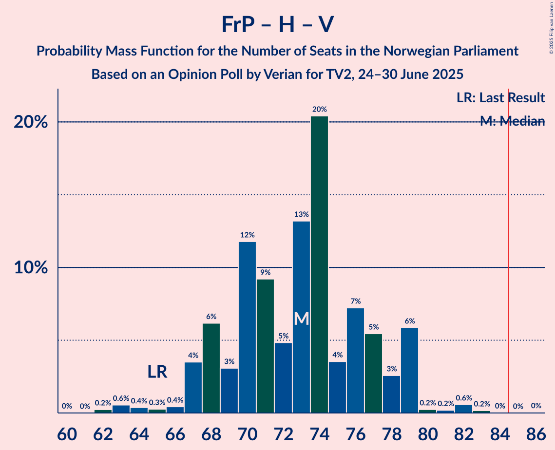 Seats Probability Mass Function Graph with seats probability mass function not yet produced