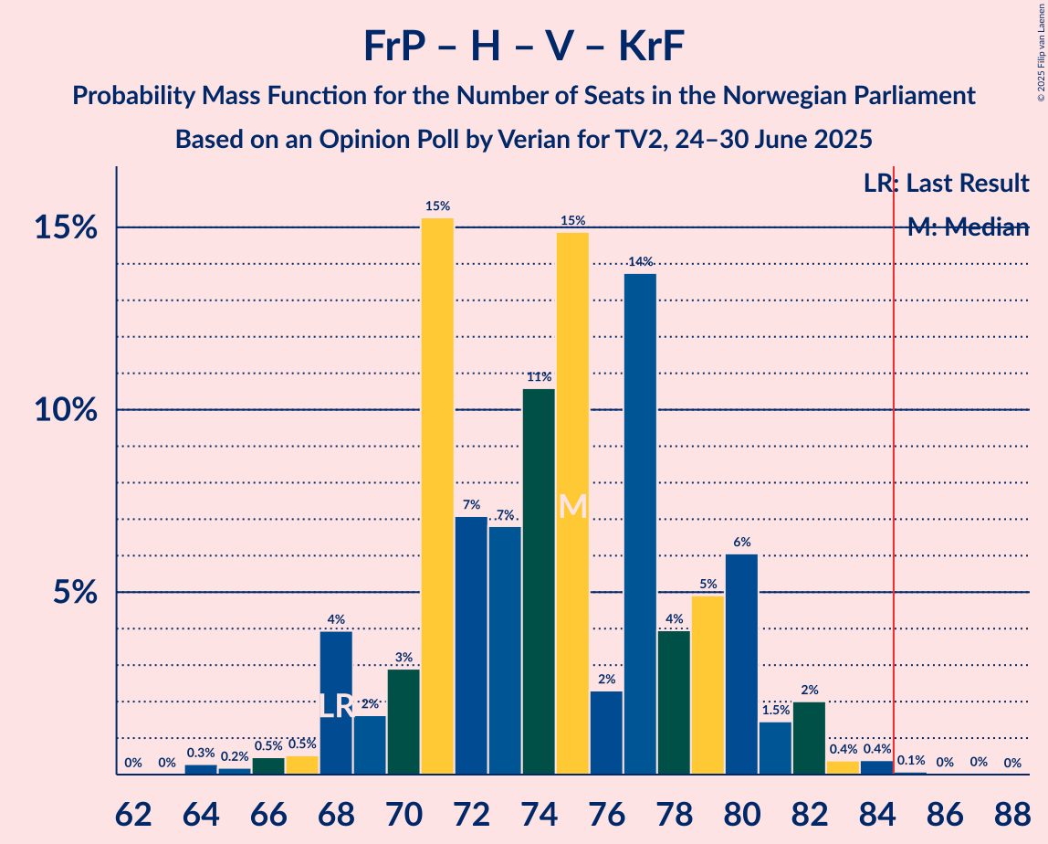 Seats Probability Mass Function Graph with seats probability mass function not yet produced