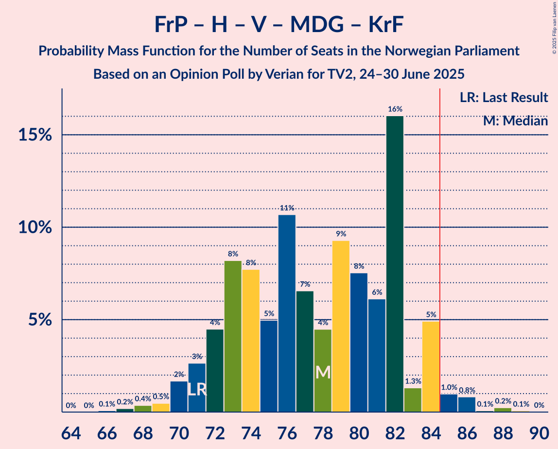 Seats Probability Mass Function Graph with seats probability mass function not yet produced