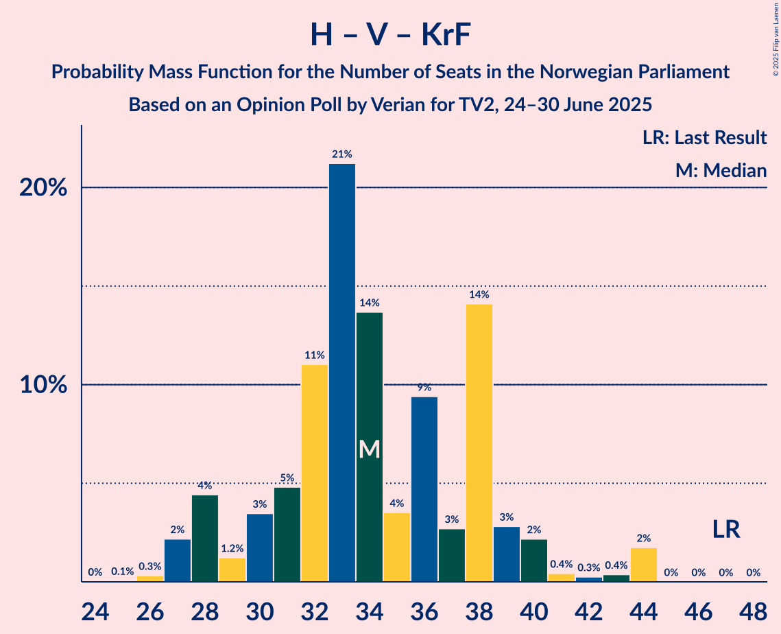 Seats Probability Mass Function Graph with seats probability mass function not yet produced