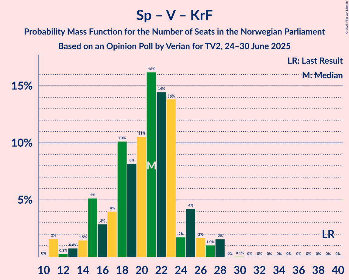 Seats Probability Mass Function Graph with seats probability mass function not yet produced