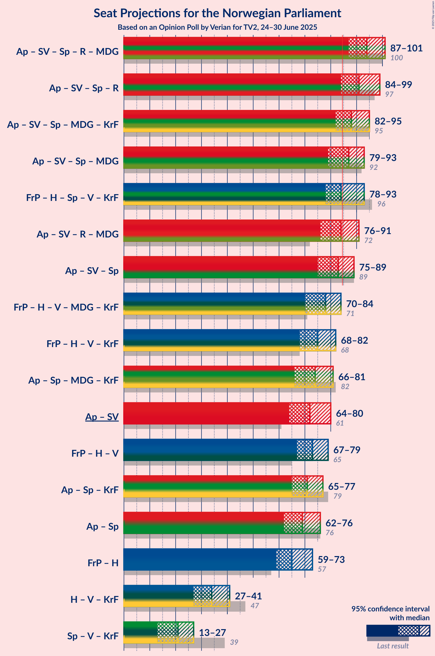 Coalitions Seats Graph with coalitions seats not yet produced