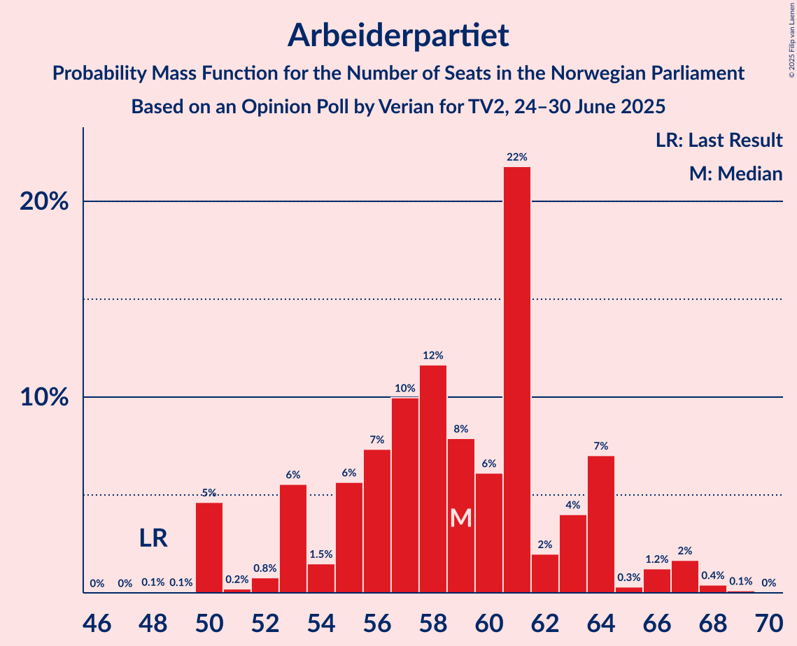 Seats Probability Mass Function Graph with seats probability mass function not yet produced