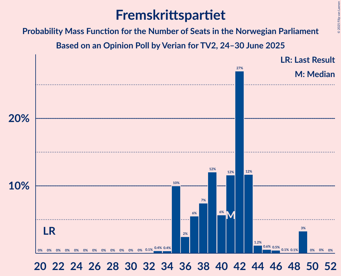 Seats Probability Mass Function Graph with seats probability mass function not yet produced