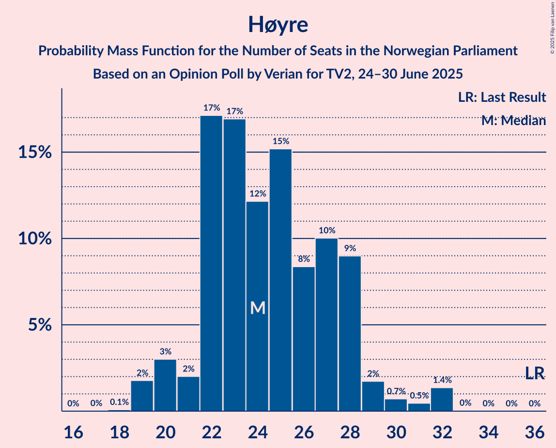 Seats Probability Mass Function Graph with seats probability mass function not yet produced
