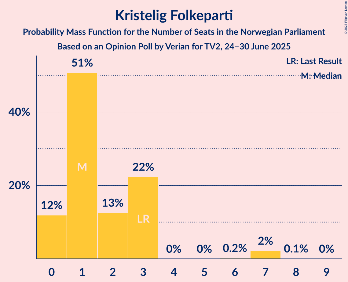 Seats Probability Mass Function Graph with seats probability mass function not yet produced