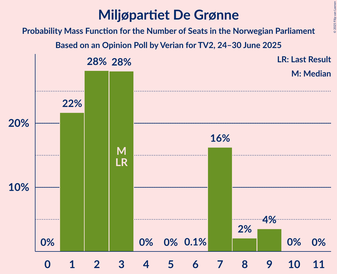 Seats Probability Mass Function Graph with seats probability mass function not yet produced