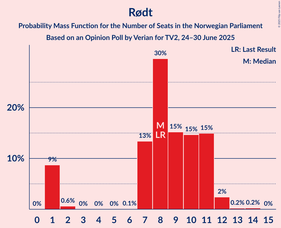 Seats Probability Mass Function Graph with seats probability mass function not yet produced