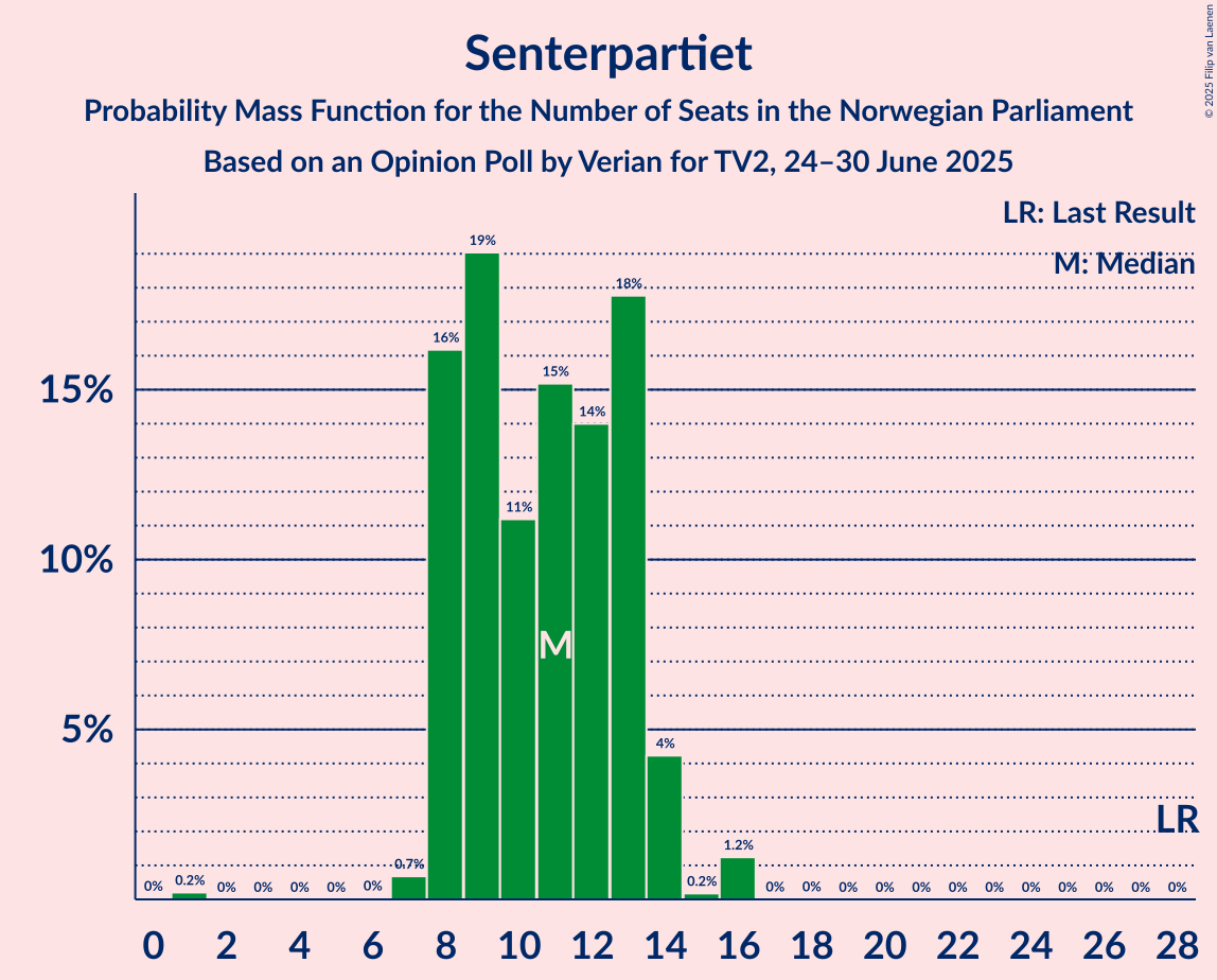 Seats Probability Mass Function Graph with seats probability mass function not yet produced