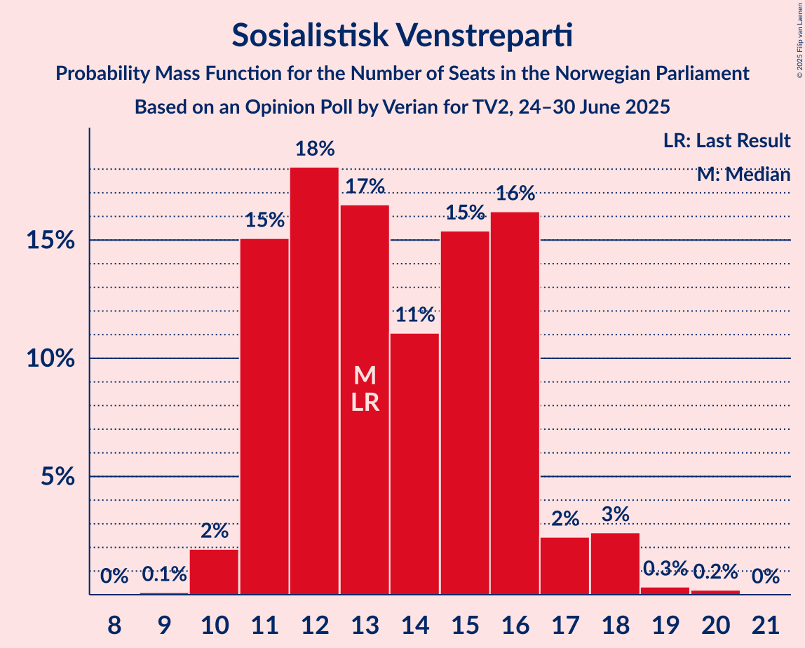 Seats Probability Mass Function Graph with seats probability mass function not yet produced