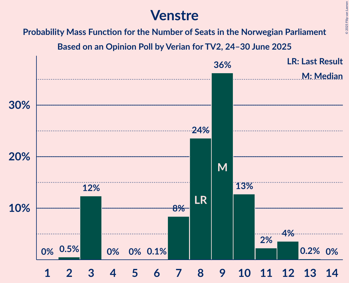 Seats Probability Mass Function Graph with seats probability mass function not yet produced