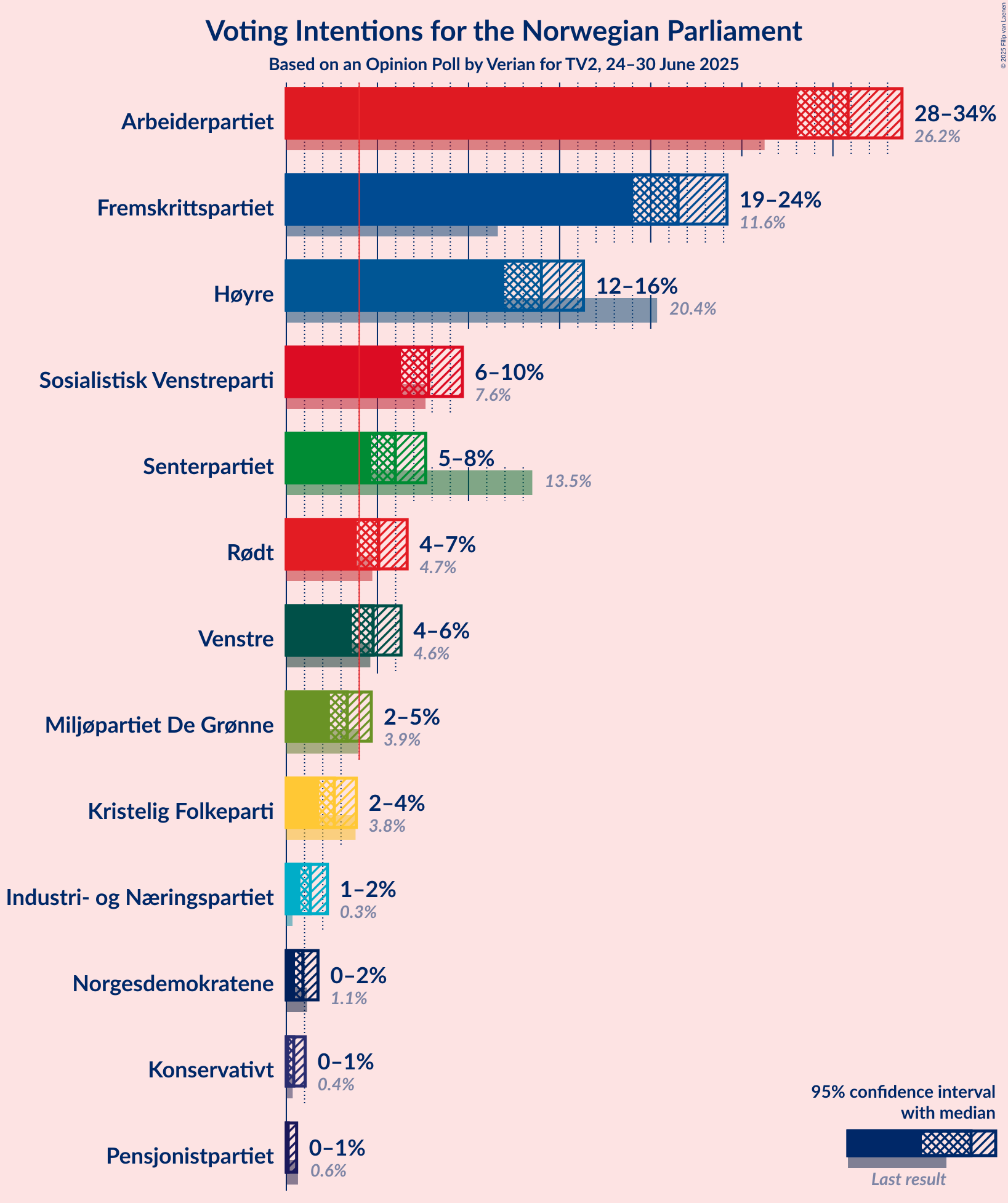 Voting Intentions Graph with voting intentions not yet produced