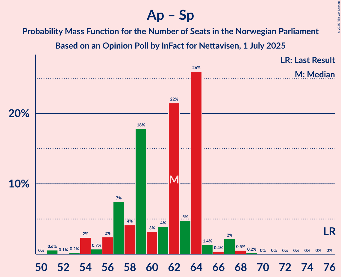 Seats Probability Mass Function Graph with seats probability mass function not yet produced
