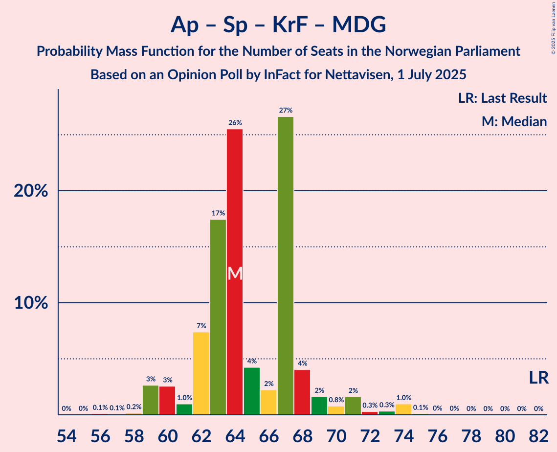 Seats Probability Mass Function Graph with seats probability mass function not yet produced