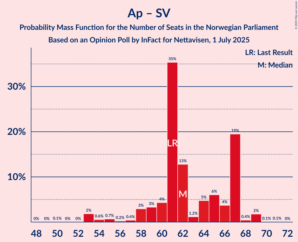 Seats Probability Mass Function Graph with seats probability mass function not yet produced