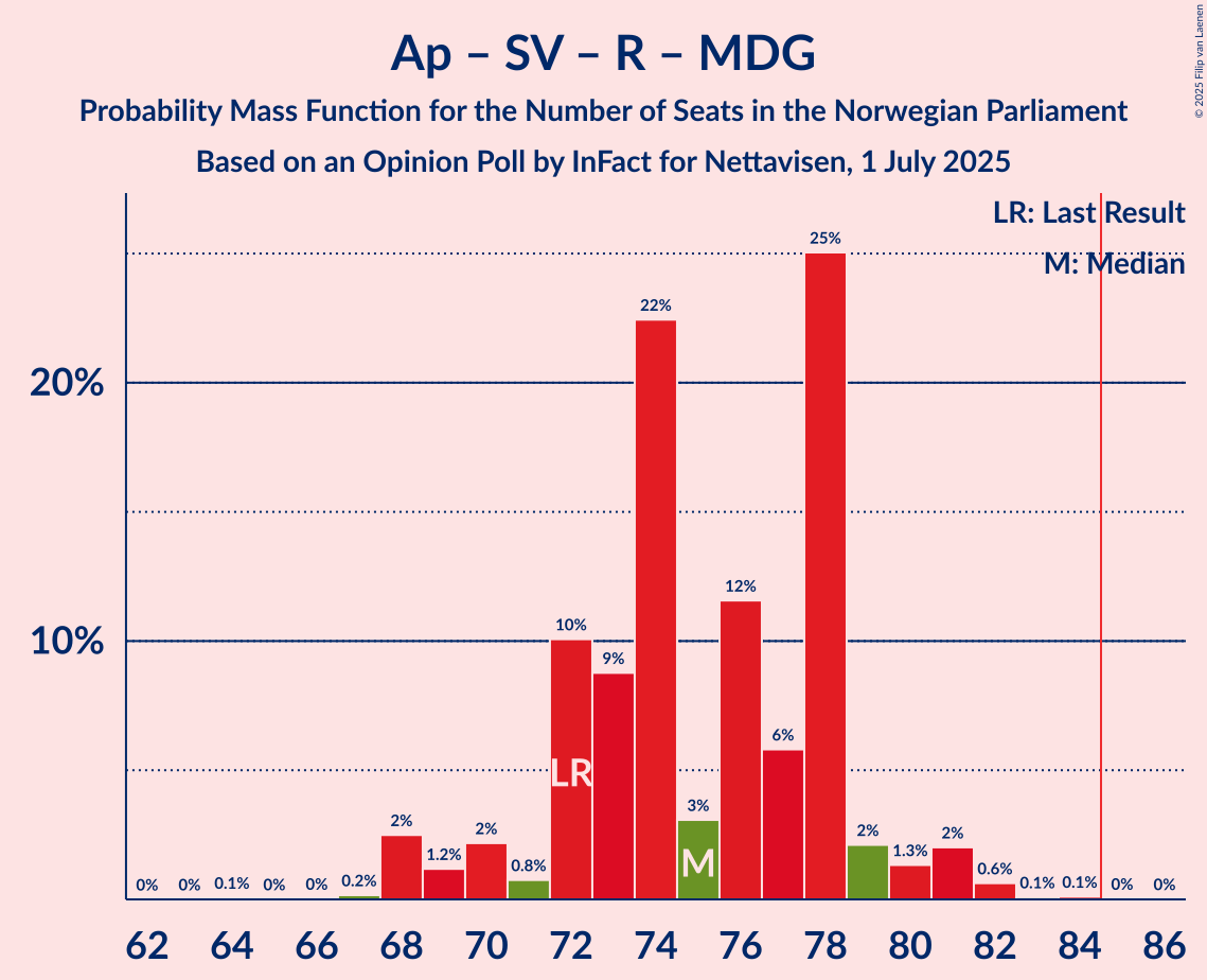 Seats Probability Mass Function Graph with seats probability mass function not yet produced