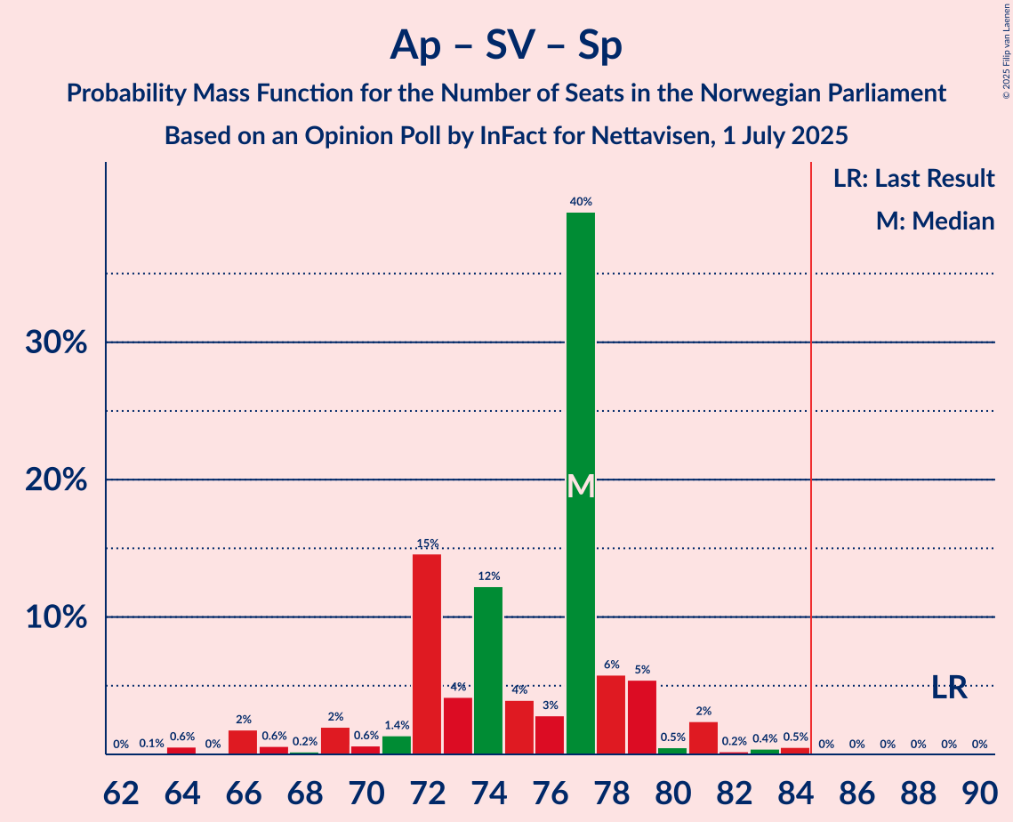 Seats Probability Mass Function Graph with seats probability mass function not yet produced