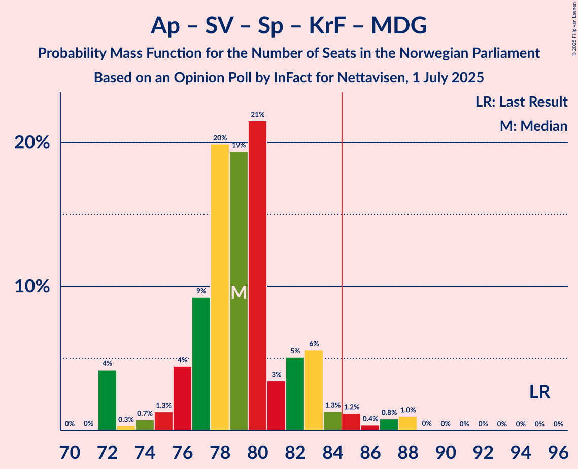 Seats Probability Mass Function Graph with seats probability mass function not yet produced