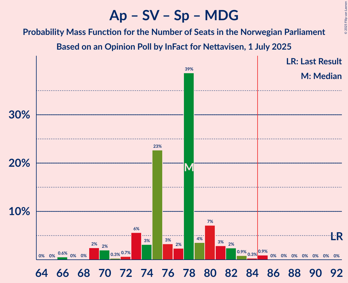 Seats Probability Mass Function Graph with seats probability mass function not yet produced
