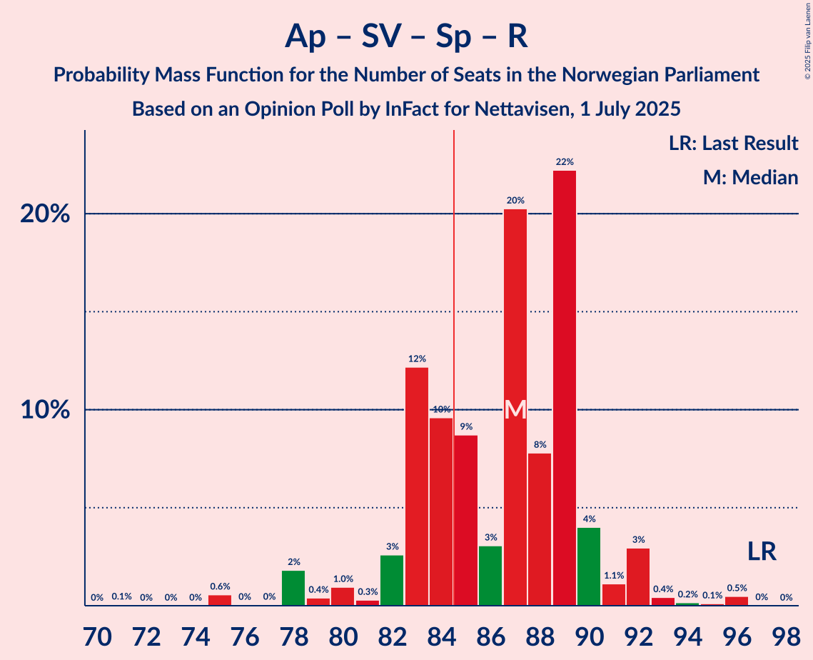 Seats Probability Mass Function Graph with seats probability mass function not yet produced