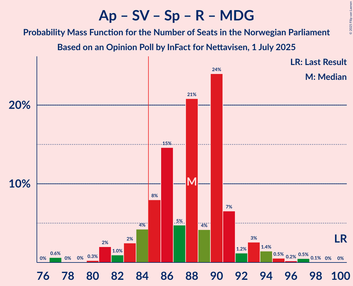 Seats Probability Mass Function Graph with seats probability mass function not yet produced